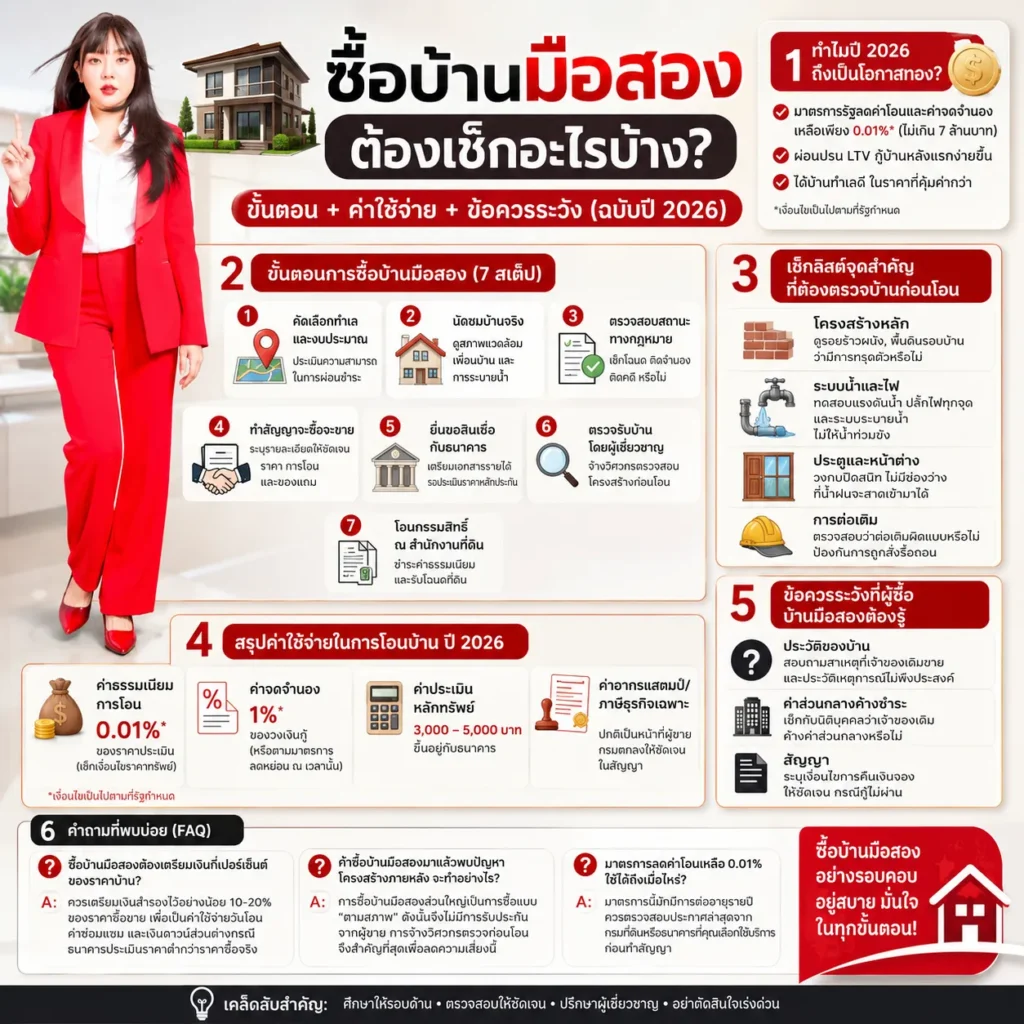 ลงทุนอสังหา ซื้อบ้านมือสอง ต้องเช็กอะไรบ้าง